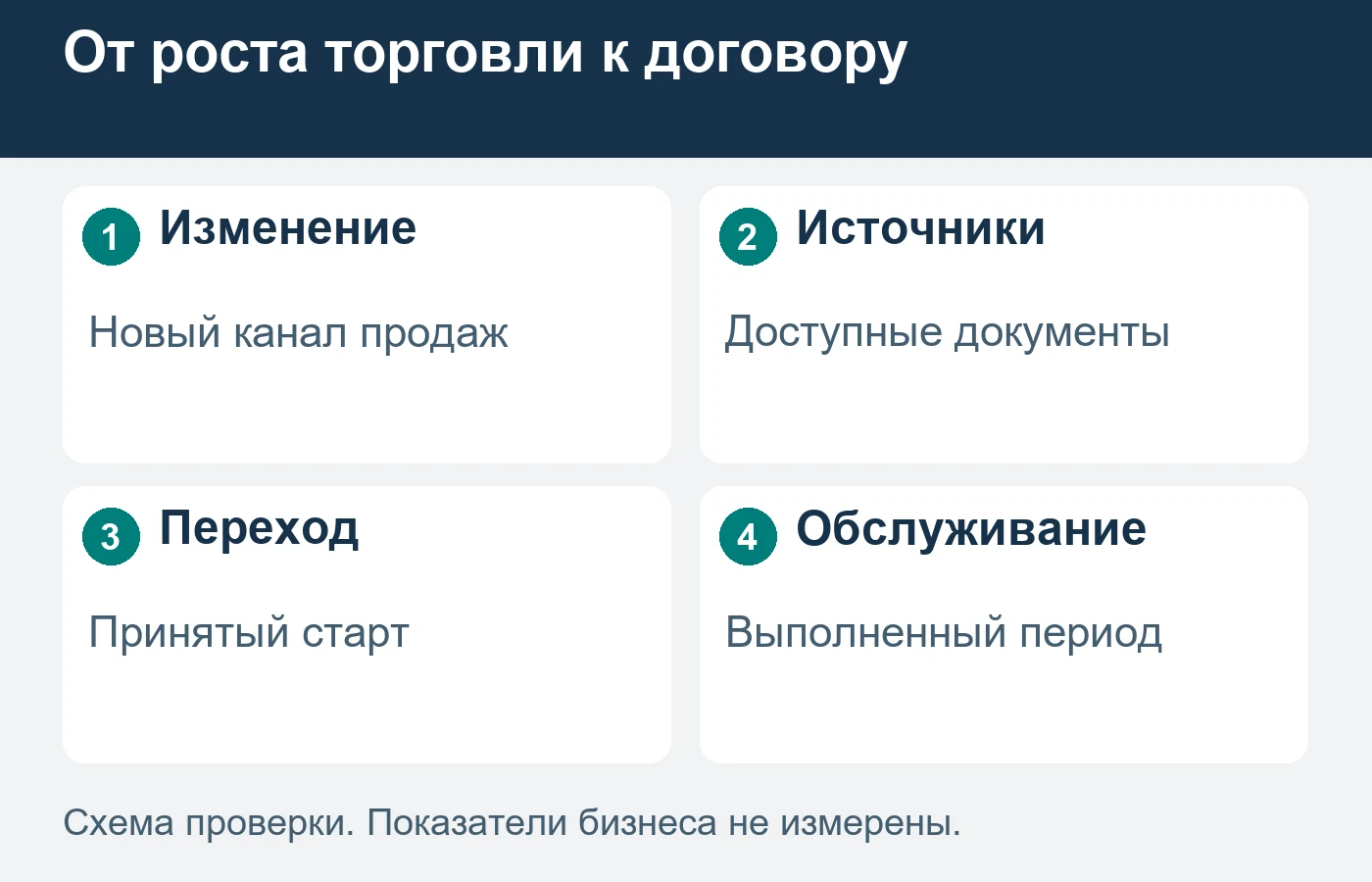 Поводом обращения становится конкретное изменение торговли; число кабинетов само по себе не подтверждает подходящий объём обслуживания.