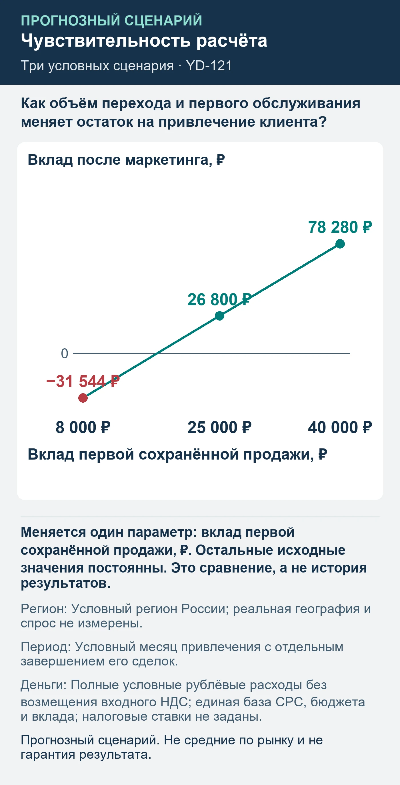 Прогнозный сценарий. Не средние по рынку и не гарантия результата. Как объём перехода и первого обслуживания меняет остаток на привлечение клиента?