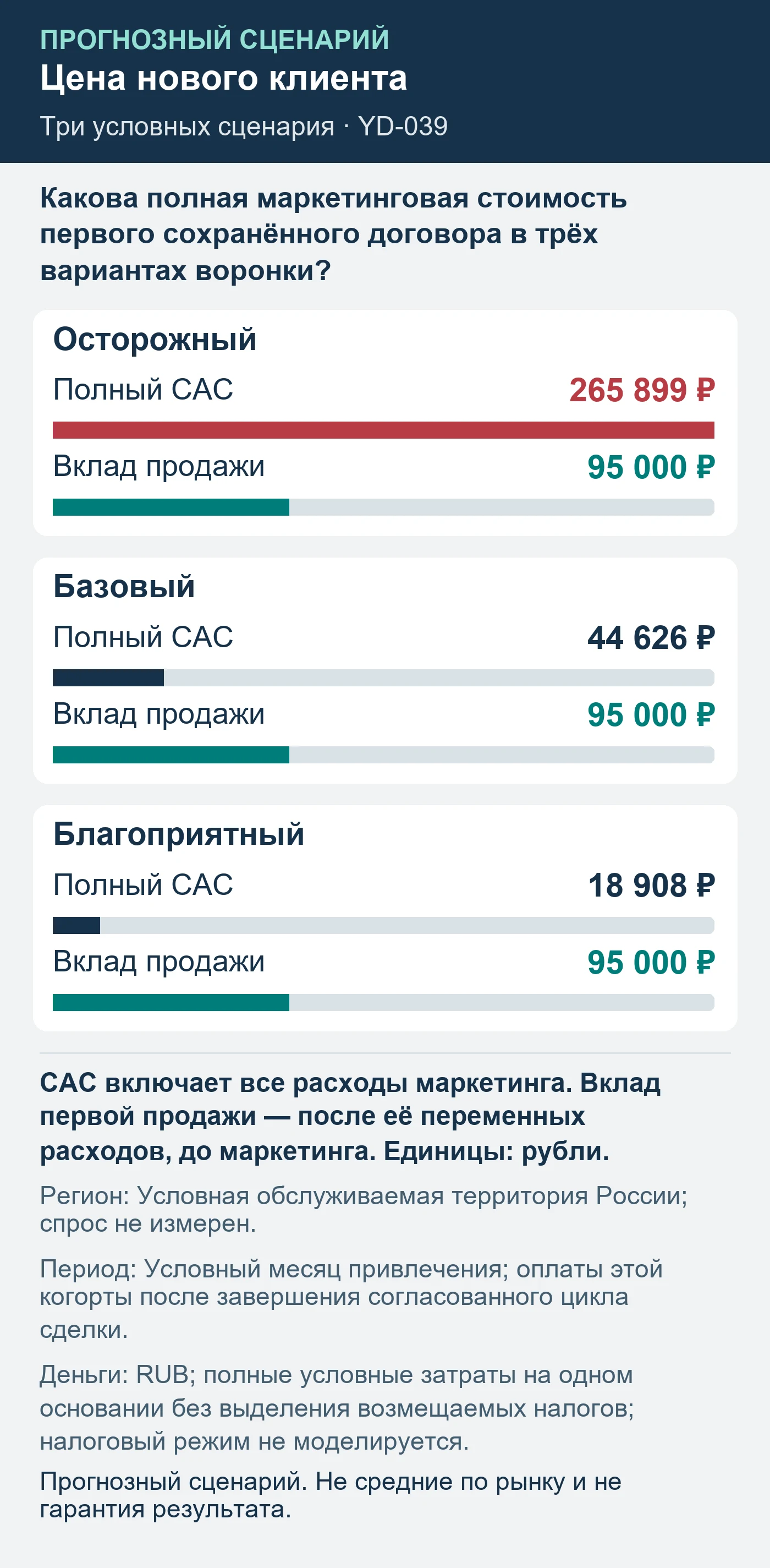 Прогнозный сценарий. Не средние по рынку и не гарантия результата. Какова полная маркетинговая стоимость первого сохранённого договора в трёх вариантах воронки?