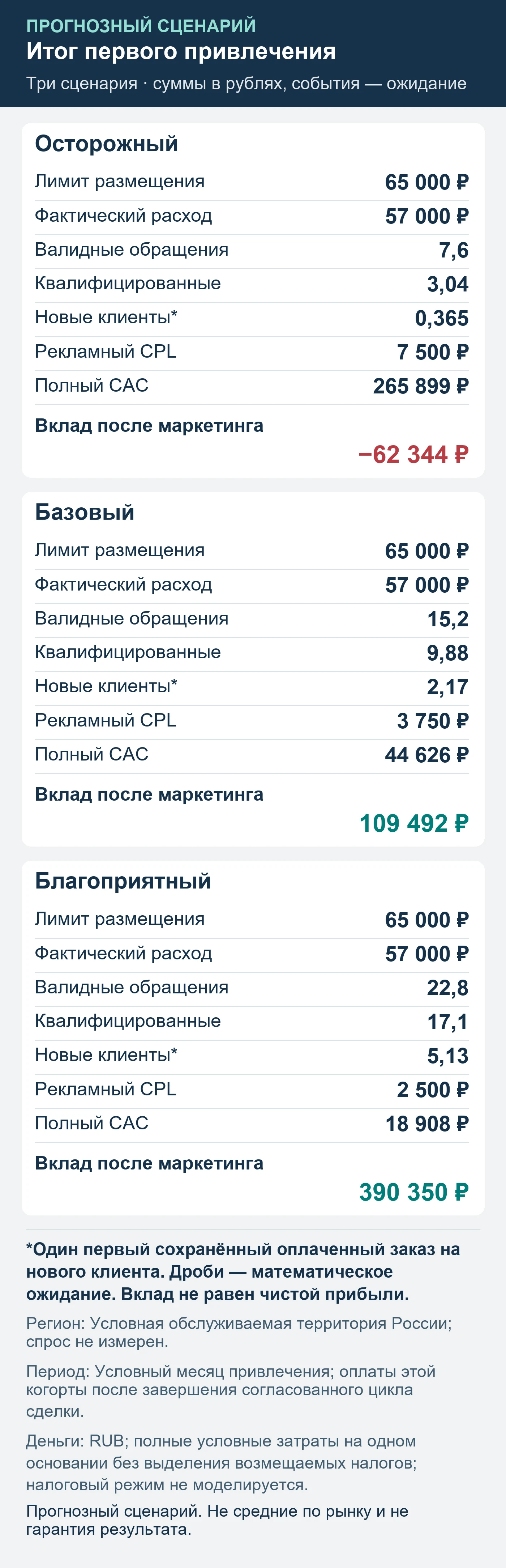Прогнозный сценарий. Не средние по рынку и не гарантия результата. Итог первого привлечения: обращения, квалификация, сохранённые оплаты и вклад после маркетинга.