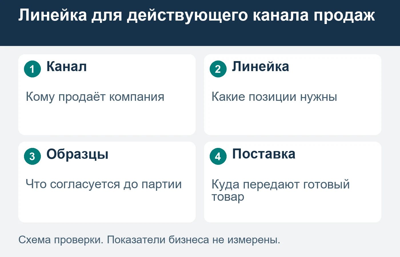 Существующий канал продаж задаёт вопросы к ассортименту и упаковке.