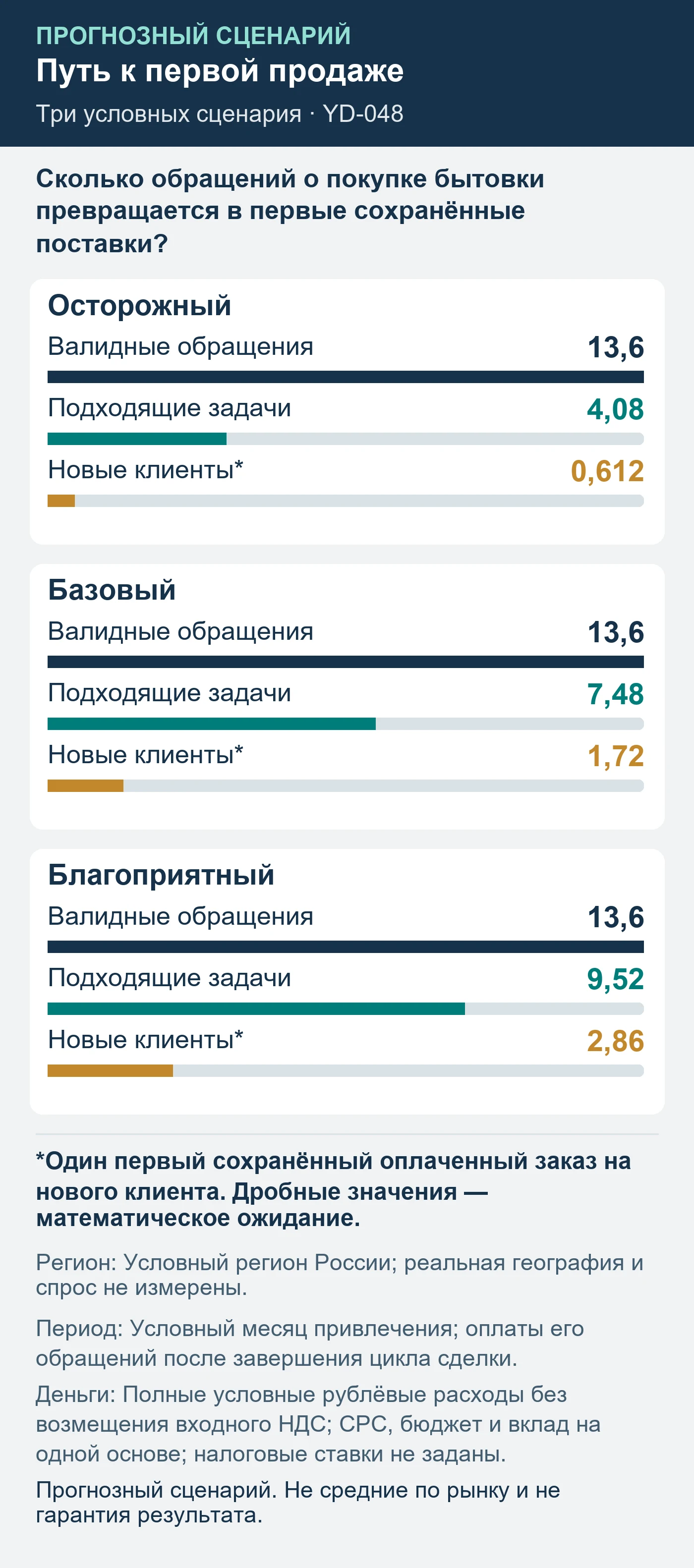 Прогнозный сценарий. Не средние по рынку и не гарантия результата. Сколько обращений о покупке бытовки превращается в первые сохранённые поставки?