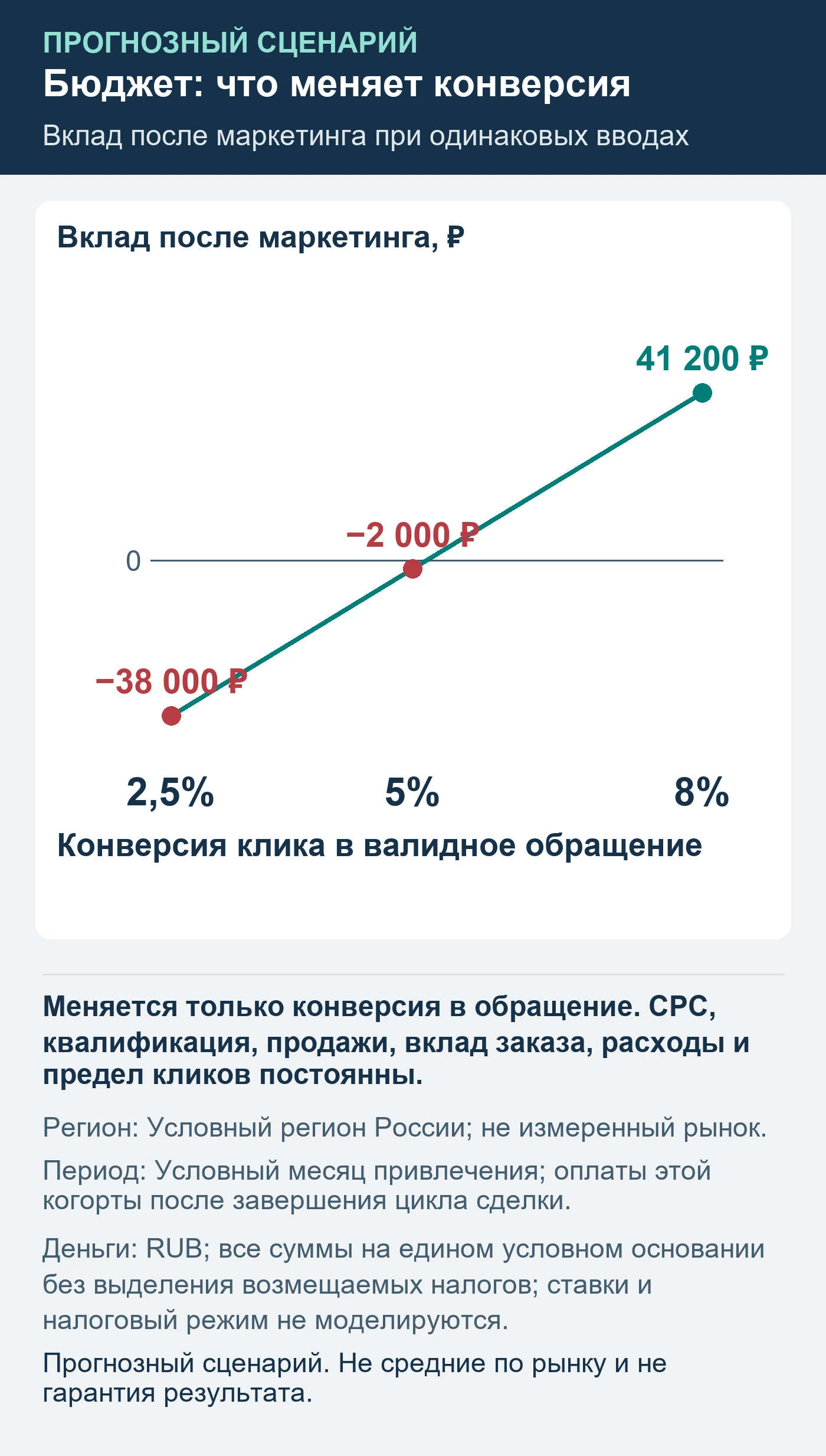 Прогнозный сценарий. Не средние по рынку и не гарантия результата. Чувствительность расчёта к конверсии клика в валидное обращение при одинаковом лимите. Нехватка доступных кликов ограничивает расход.