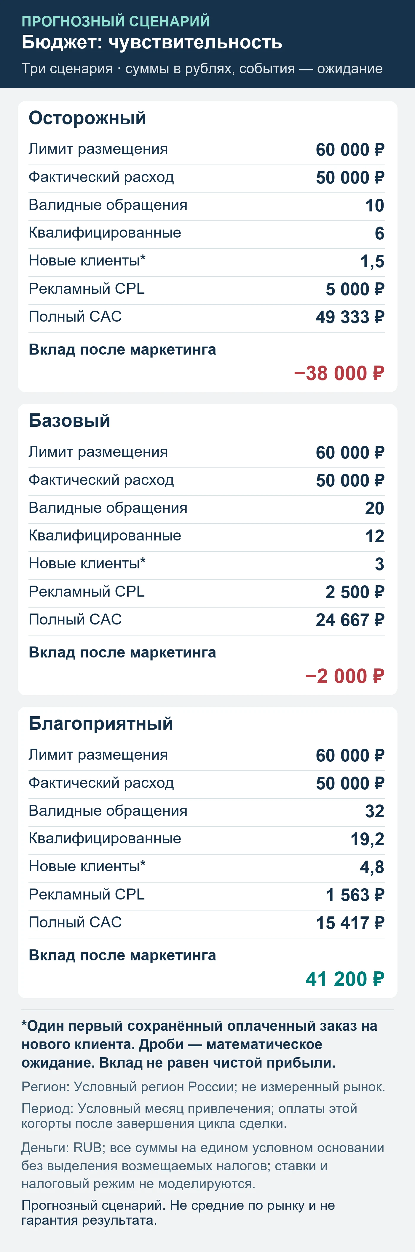 Прогнозный сценарий. Не средние по рынку и не гарантия результата. Итог расчёта бюджета: валидные и квалифицированные обращения, оплаты, CPL, CAC и вклад после маркетинга.