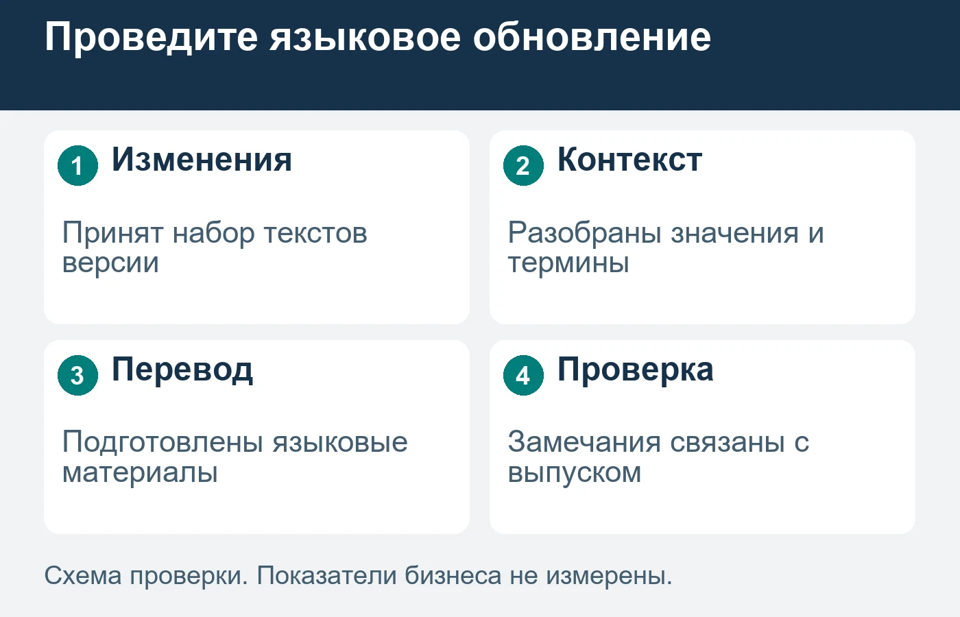 Локализация регулярного выпуска начинается с принятого набора изменений и проверяемого контекста.