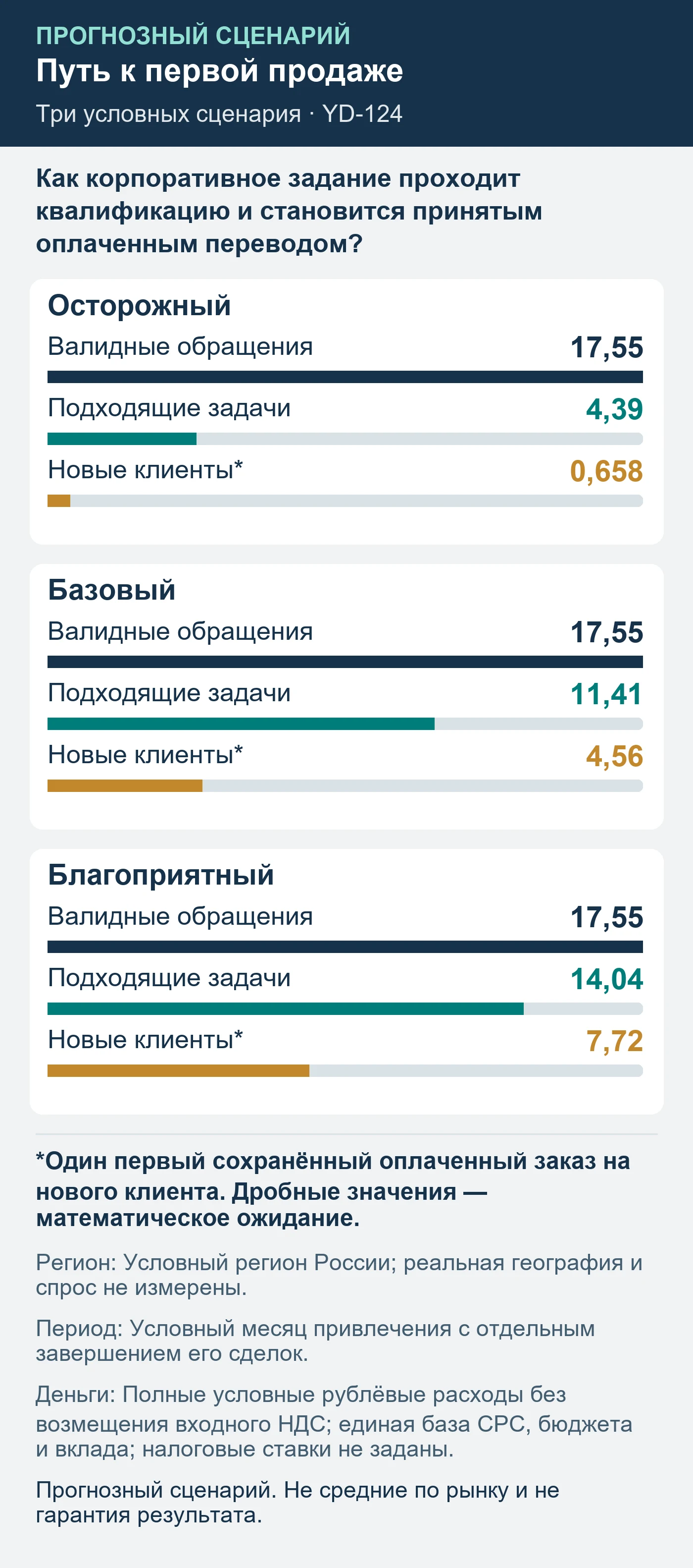 Прогнозный сценарий. Не средние по рынку и не гарантия результата. Как корпоративное задание проходит квалификацию и становится принятым оплаченным переводом?