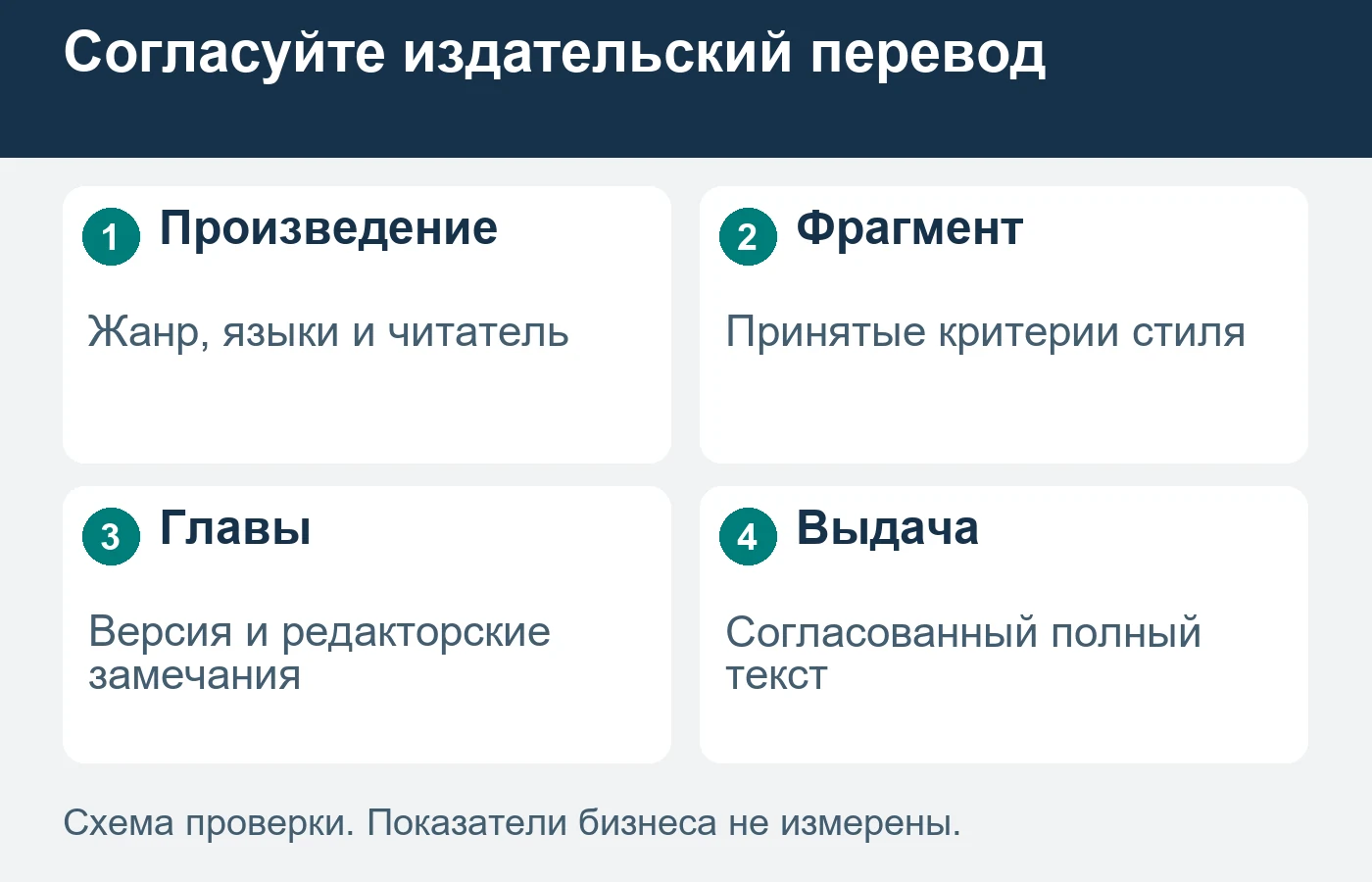 Пробный фрагмент помогает согласовать редакционные требования перед полным переводом.