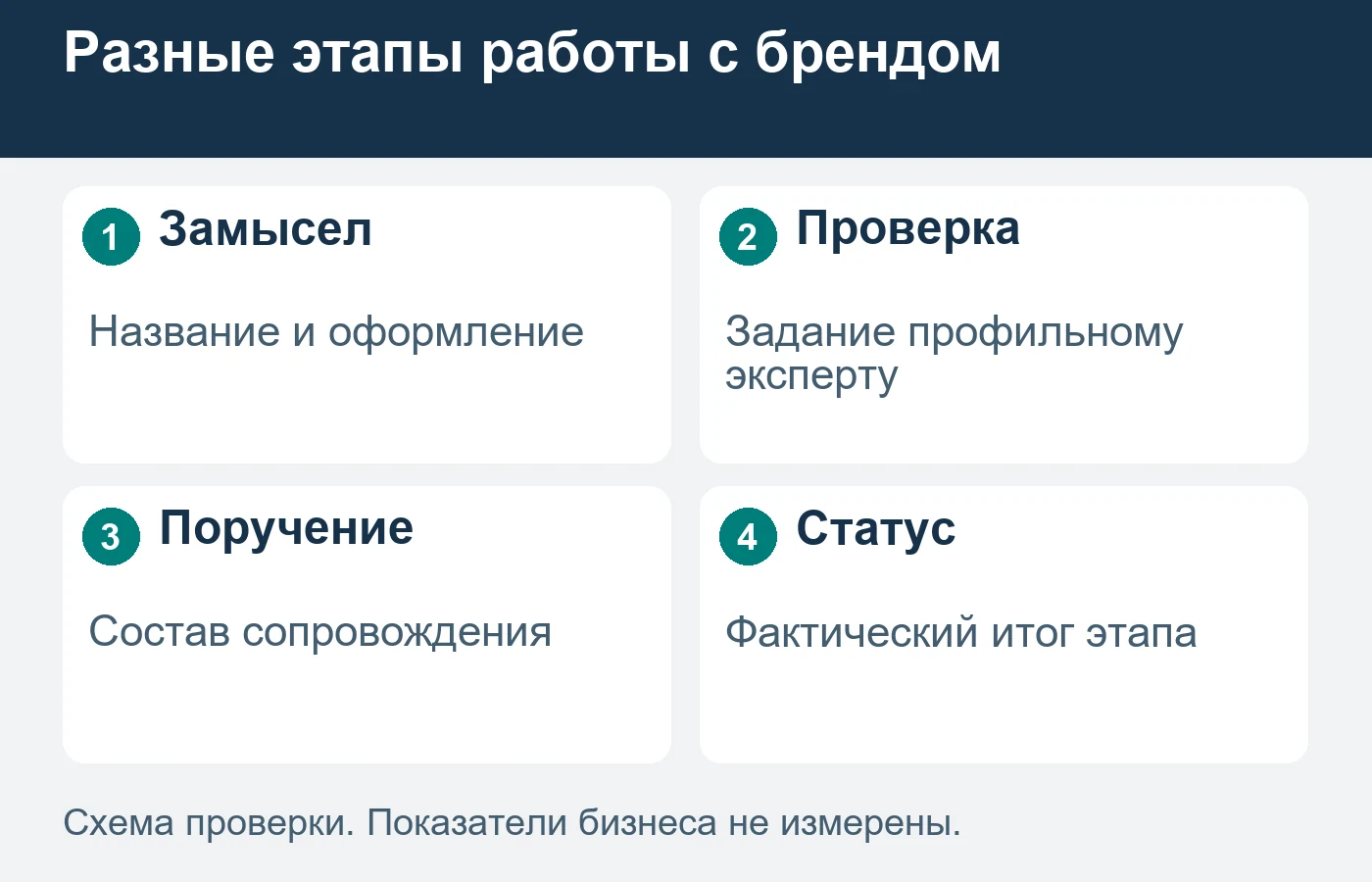 Разработку названия, предварительную проверку и сопровождение регистрации продают с отдельным составом и результатом каждого этапа.