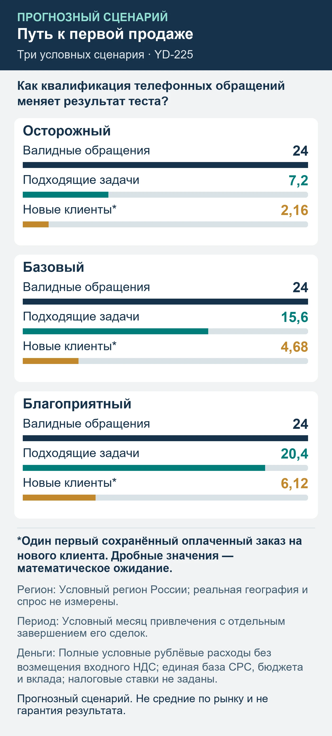 Прогнозный сценарий. Не средние по рынку и не гарантия результата. Как квалификация телефонных обращений меняет результат теста?