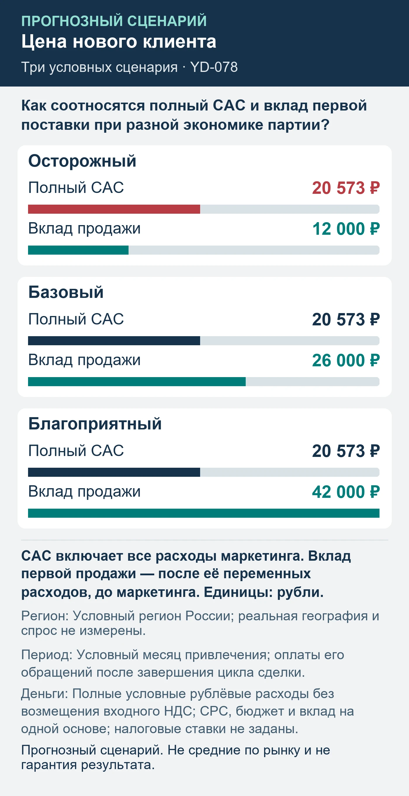 Прогнозный сценарий. Не средние по рынку и не гарантия результата. Как соотносятся полный CAC и вклад первой поставки при разной экономике партии?