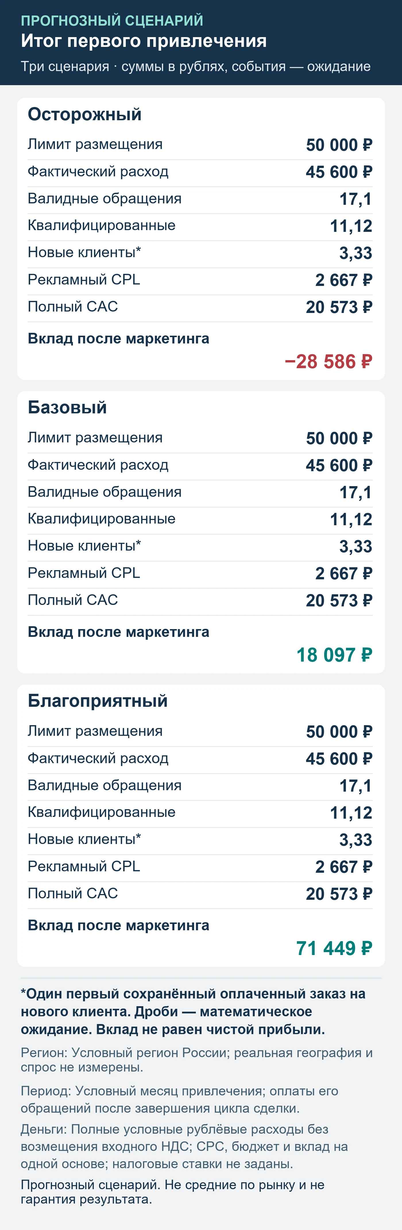 Прогнозный сценарий. Не средние по рынку и не гарантия результата. Итог первого привлечения: обращения, квалификация, сохранённые оплаты и вклад после маркетинга.
