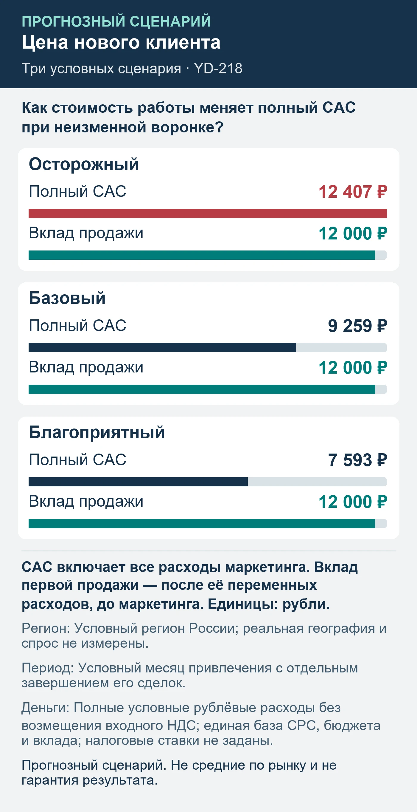 Прогнозный сценарий. Не средние по рынку и не гарантия результата. Как стоимость работы меняет полный CAC при неизменной воронке?