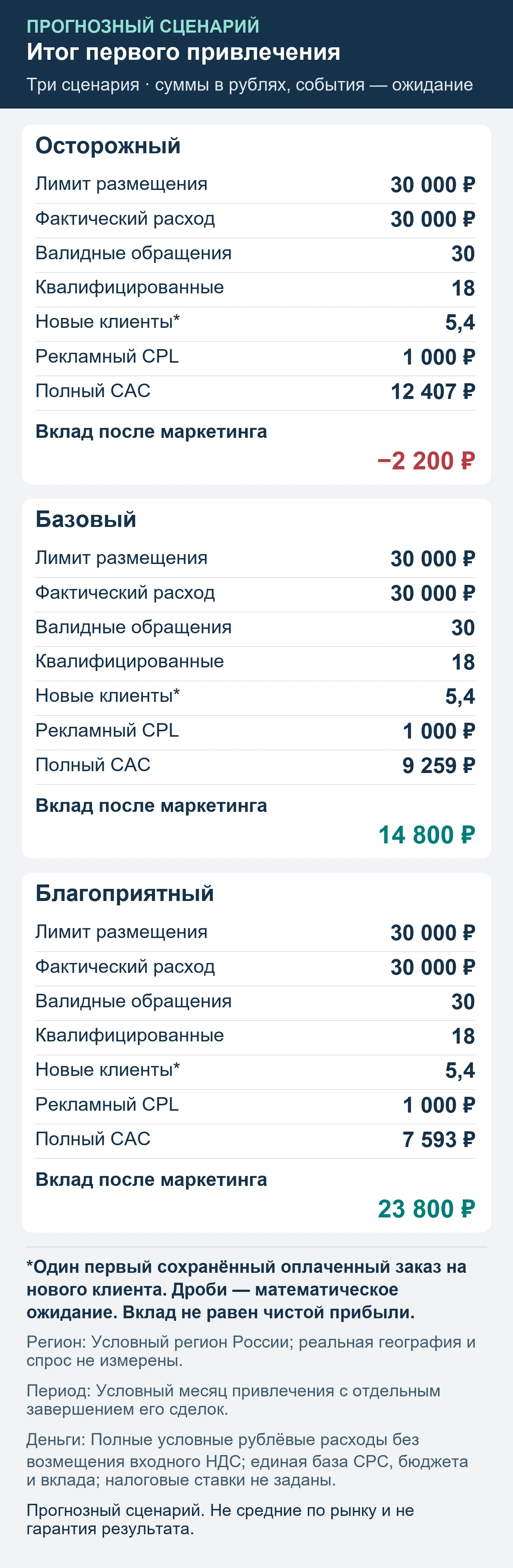 Прогнозный сценарий. Не средние по рынку и не гарантия результата. Итог первого привлечения: обращения, квалификация, сохранённые оплаты и вклад после маркетинга.