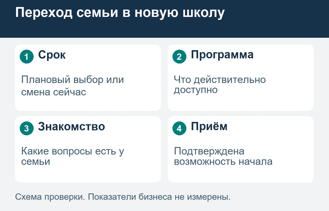 Знакомство со школой не является подтверждением зачисления.