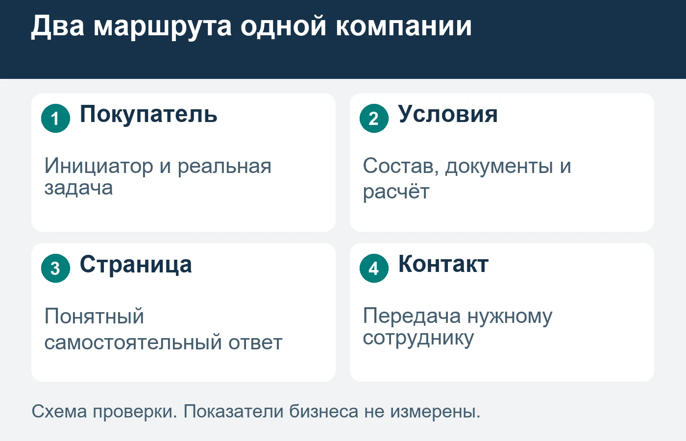 Статус организации не означает одинакового процесса всех заказов.