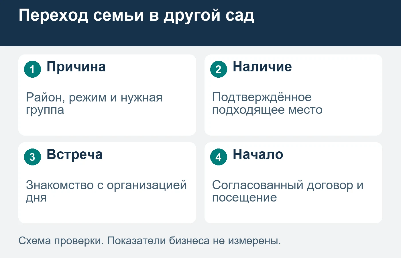 Семья выбирает постоянную организацию дня; экскурсия помогает проверить её до начала посещения.