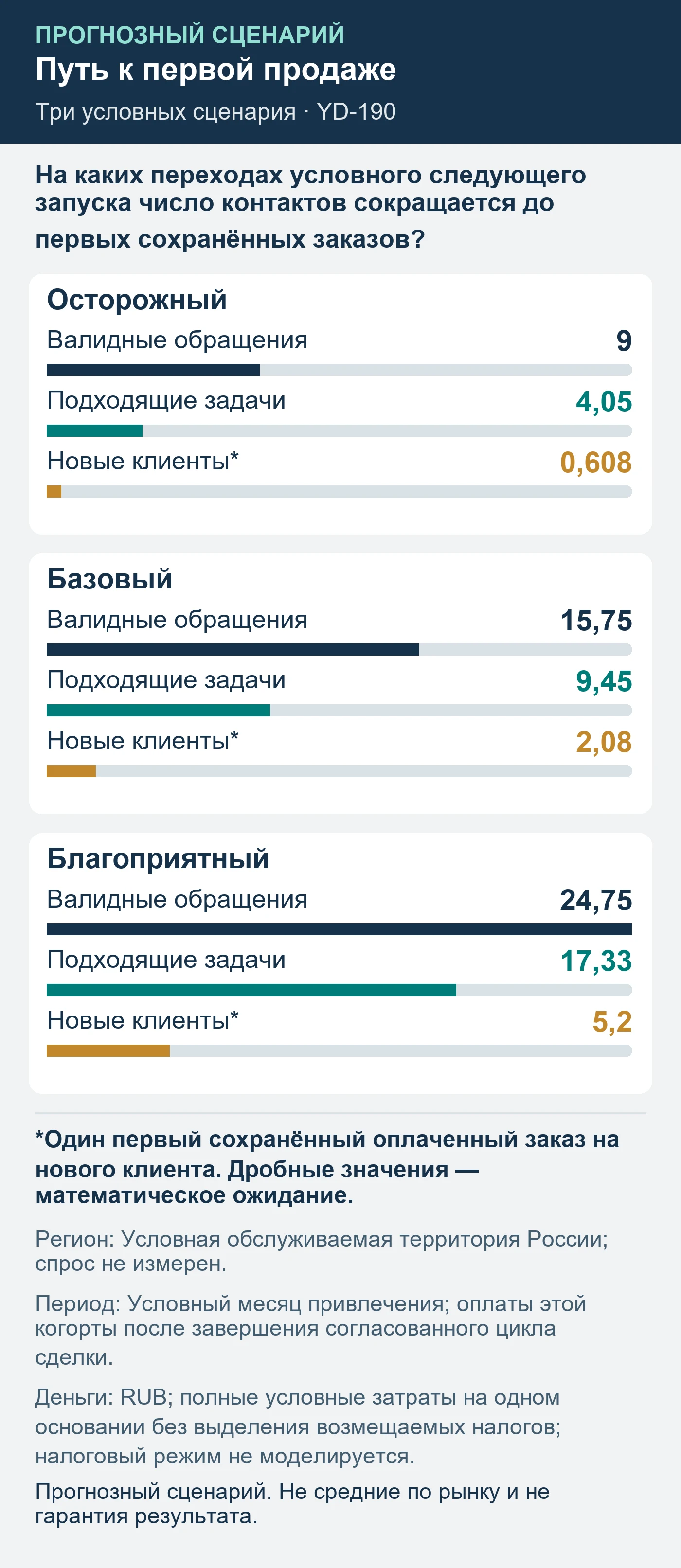 Прогнозный сценарий. Не средние по рынку и не гарантия результата. На каких переходах условного следующего запуска число контактов сокращается до первых сохранённых заказов?