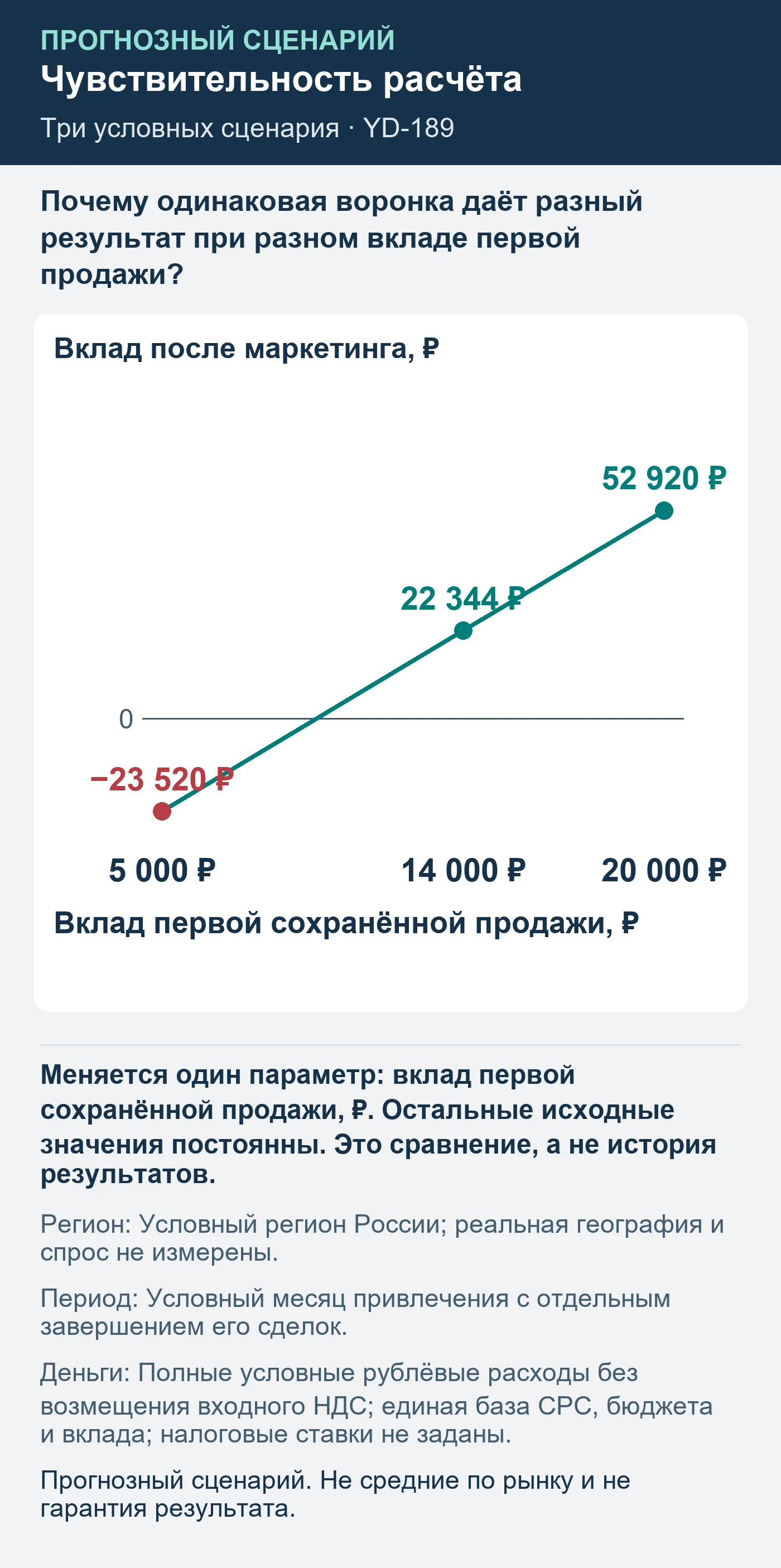 Прогнозный сценарий. Не средние по рынку и не гарантия результата. Почему одинаковая воронка даёт разный результат при разном вкладе первой продажи?