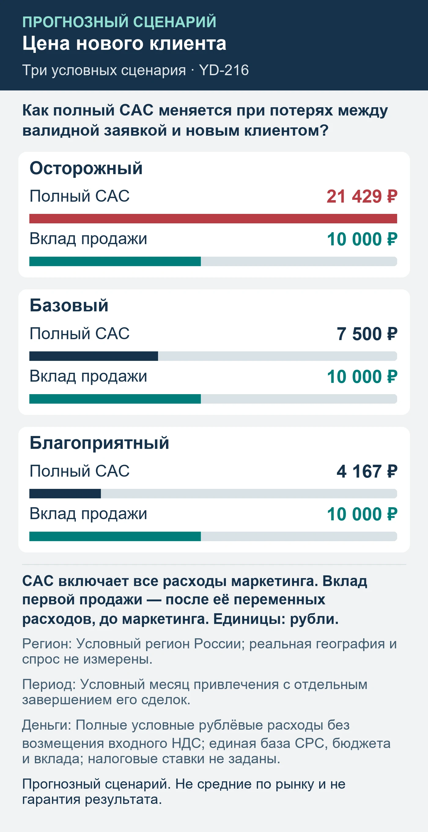 Прогнозный сценарий. Не средние по рынку и не гарантия результата. Как полный CAC меняется при потерях между валидной заявкой и новым клиентом?