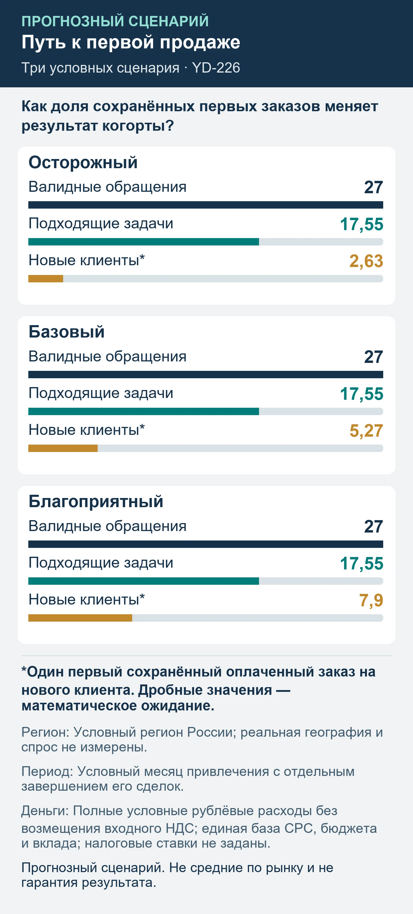 Прогнозный сценарий. Не средние по рынку и не гарантия результата. Как доля сохранённых первых заказов меняет результат когорты?