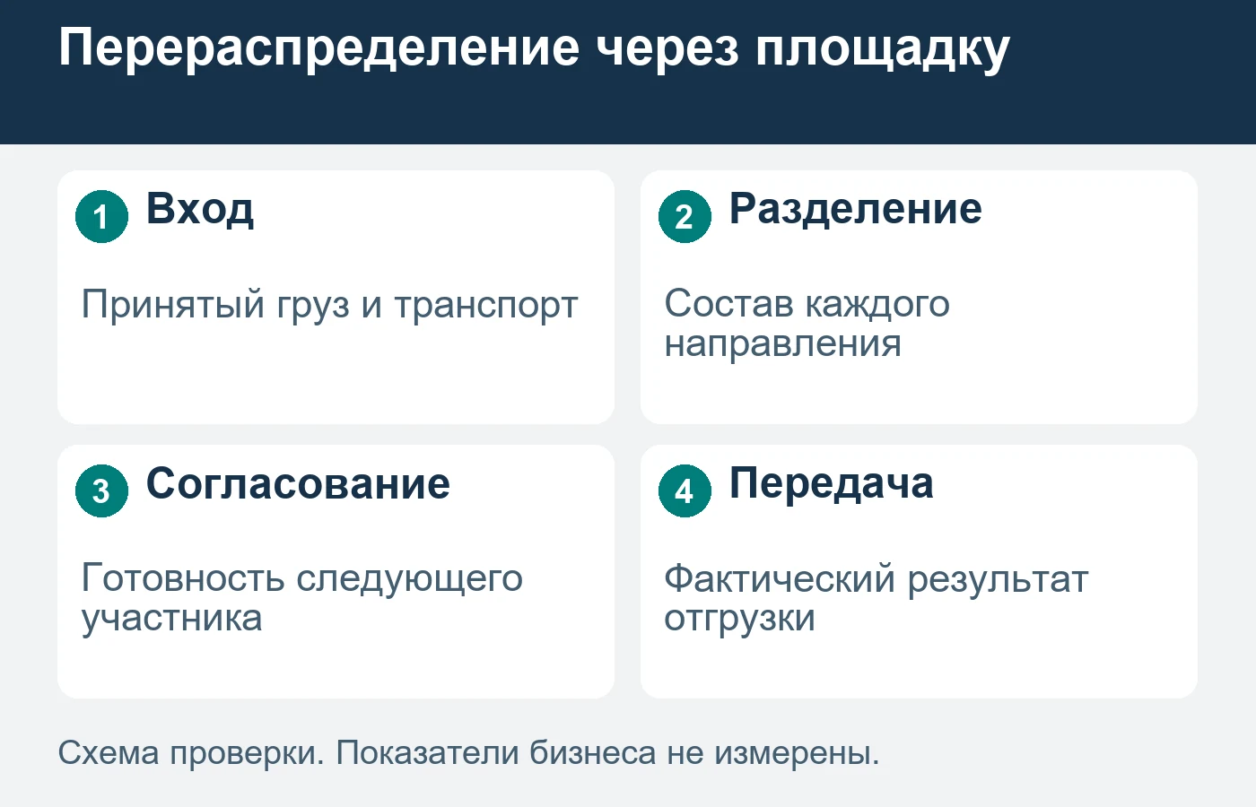 Краткий промежуточный этап требует согласования входа и выхода.