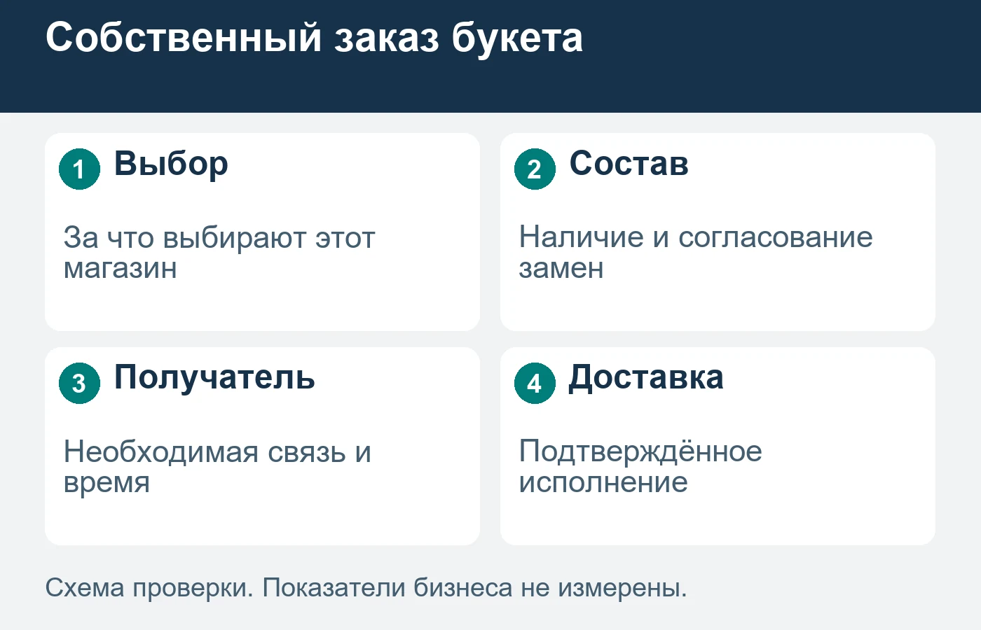 В покупке цветов заказчик и получатель могут быть разными людьми.