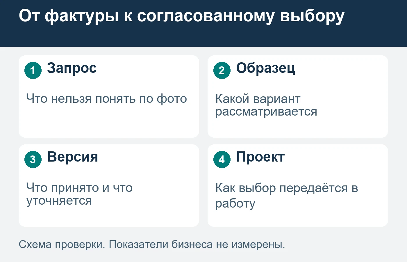 Физический образец помогает обсуждать вид, но не гарантирует одинаковое восприятие на любой стене.