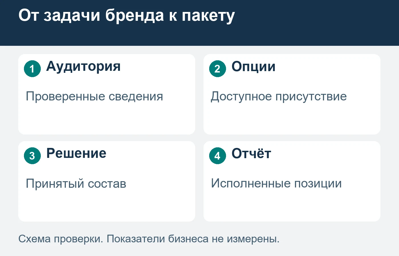 Ожидаемые гости, зарегистрированные участники и фактическое посещение описывают разные состояния аудитории.