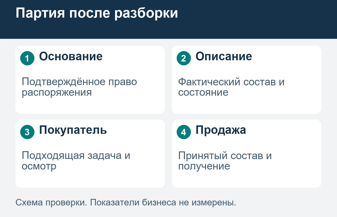 Продажа начинается с подтверждённой доступной партии, а не с общего обещания материалов с будущих объектов.