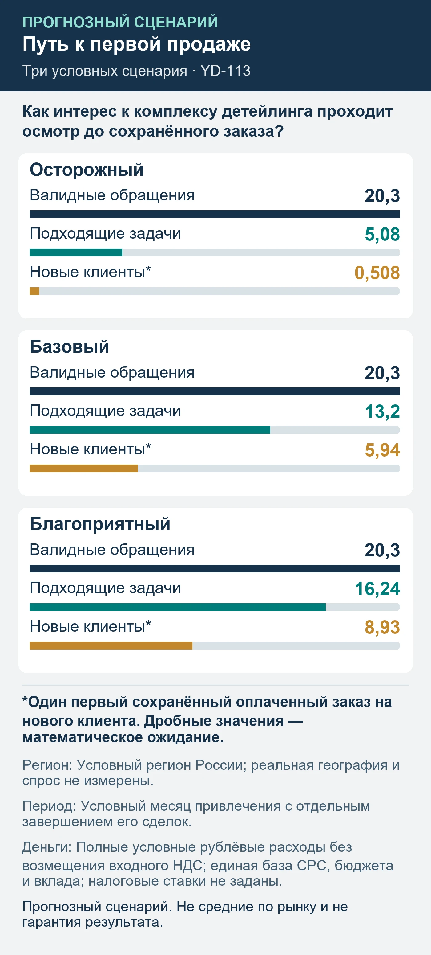 Прогнозный сценарий. Не средние по рынку и не гарантия результата. Как интерес к комплексу детейлинга проходит осмотр до сохранённого заказа?