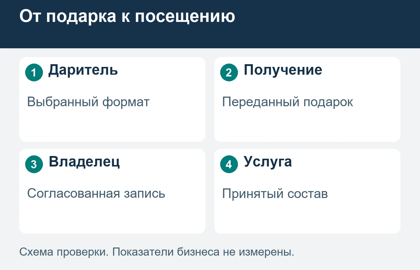 Покупатель подарка может не знать состояние автомобиля будущего посетителя.