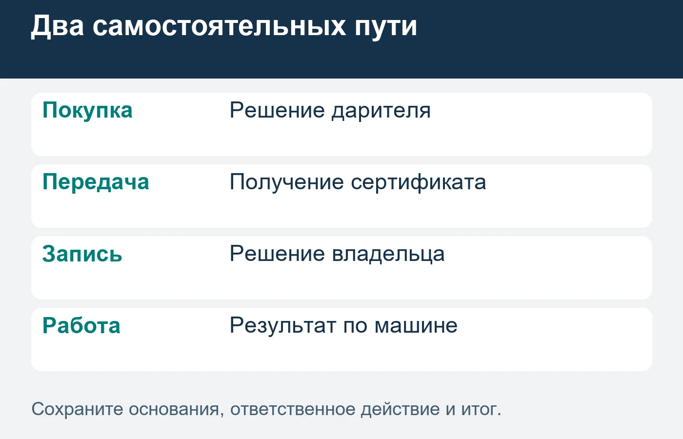 Продажа сертификата и выполненная услуга требуют раздельного учёта.