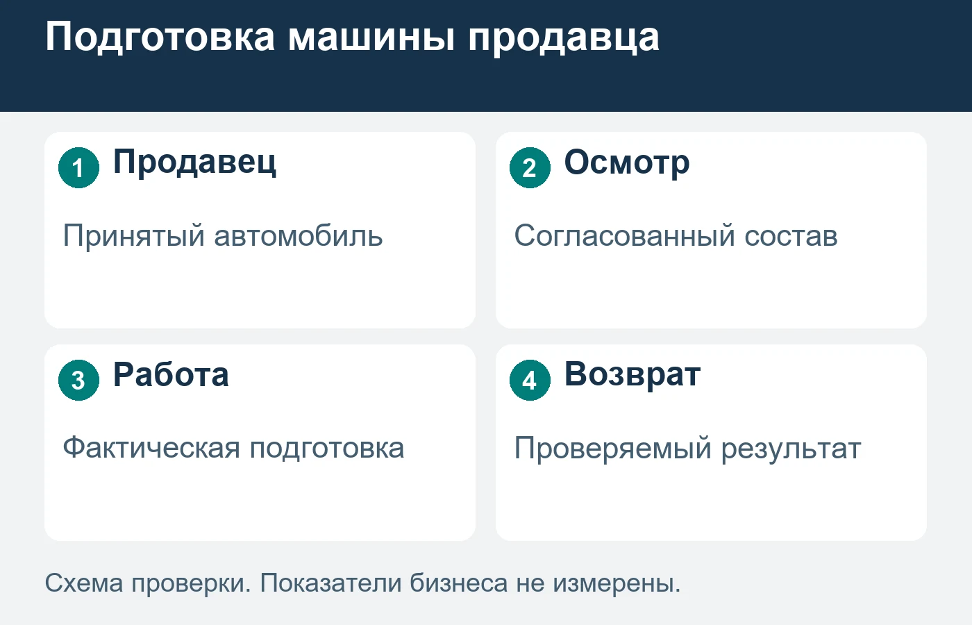 Профессиональный продавец согласует подготовку конкретной машины перед её размещением.
