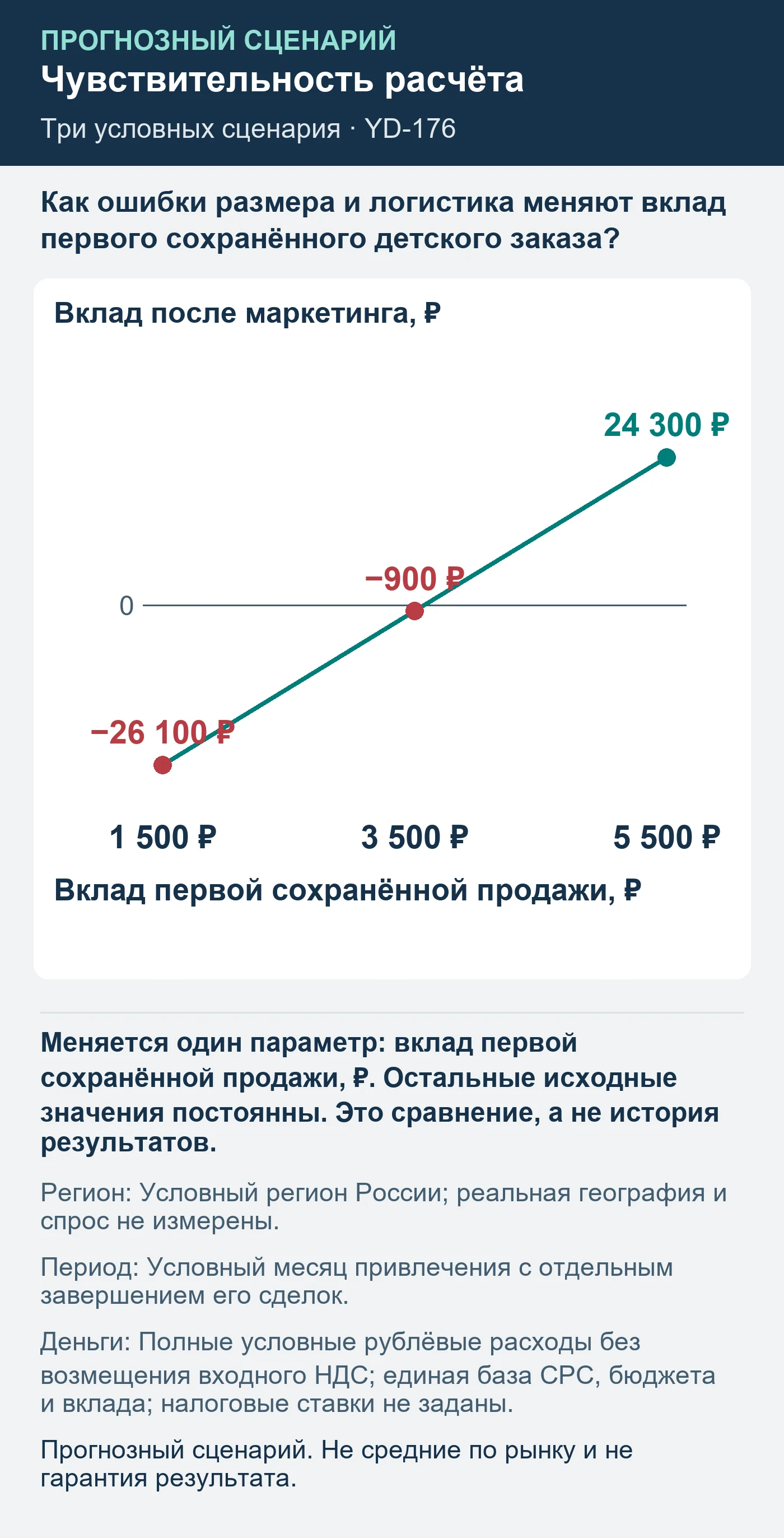 Прогнозный сценарий. Не средние по рынку и не гарантия результата. Как ошибки размера и логистика меняют вклад первого сохранённого детского заказа?