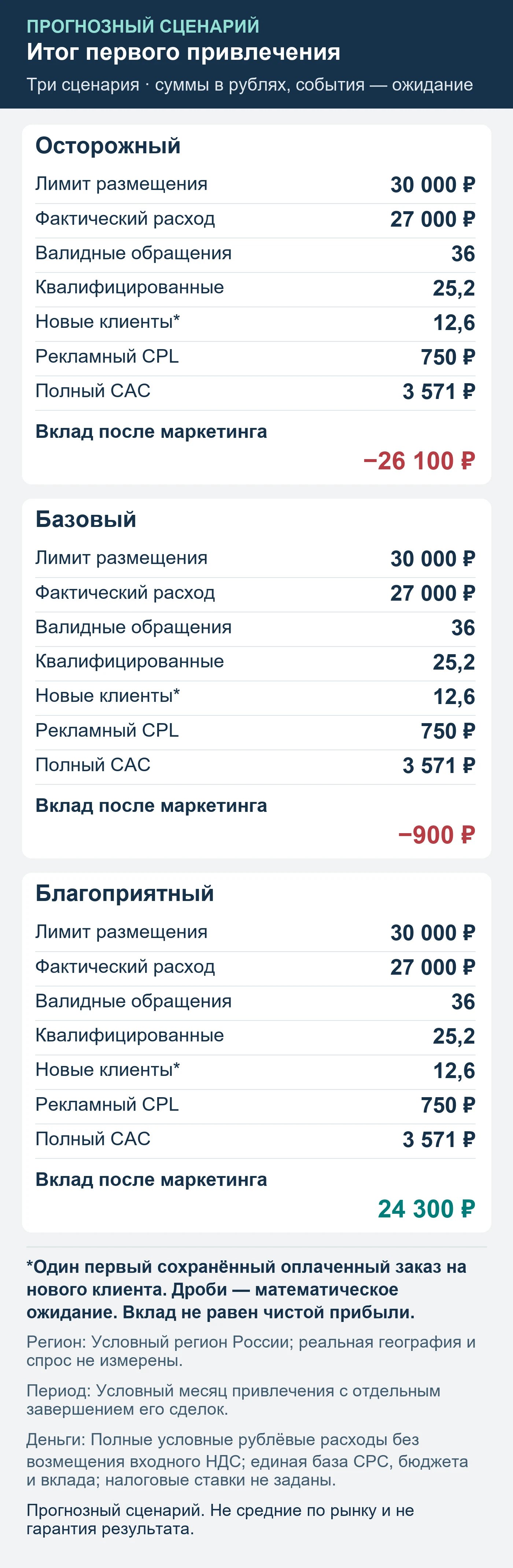 Прогнозный сценарий. Не средние по рынку и не гарантия результата. Итог первого привлечения: обращения, квалификация, сохранённые оплаты и вклад после маркетинга.