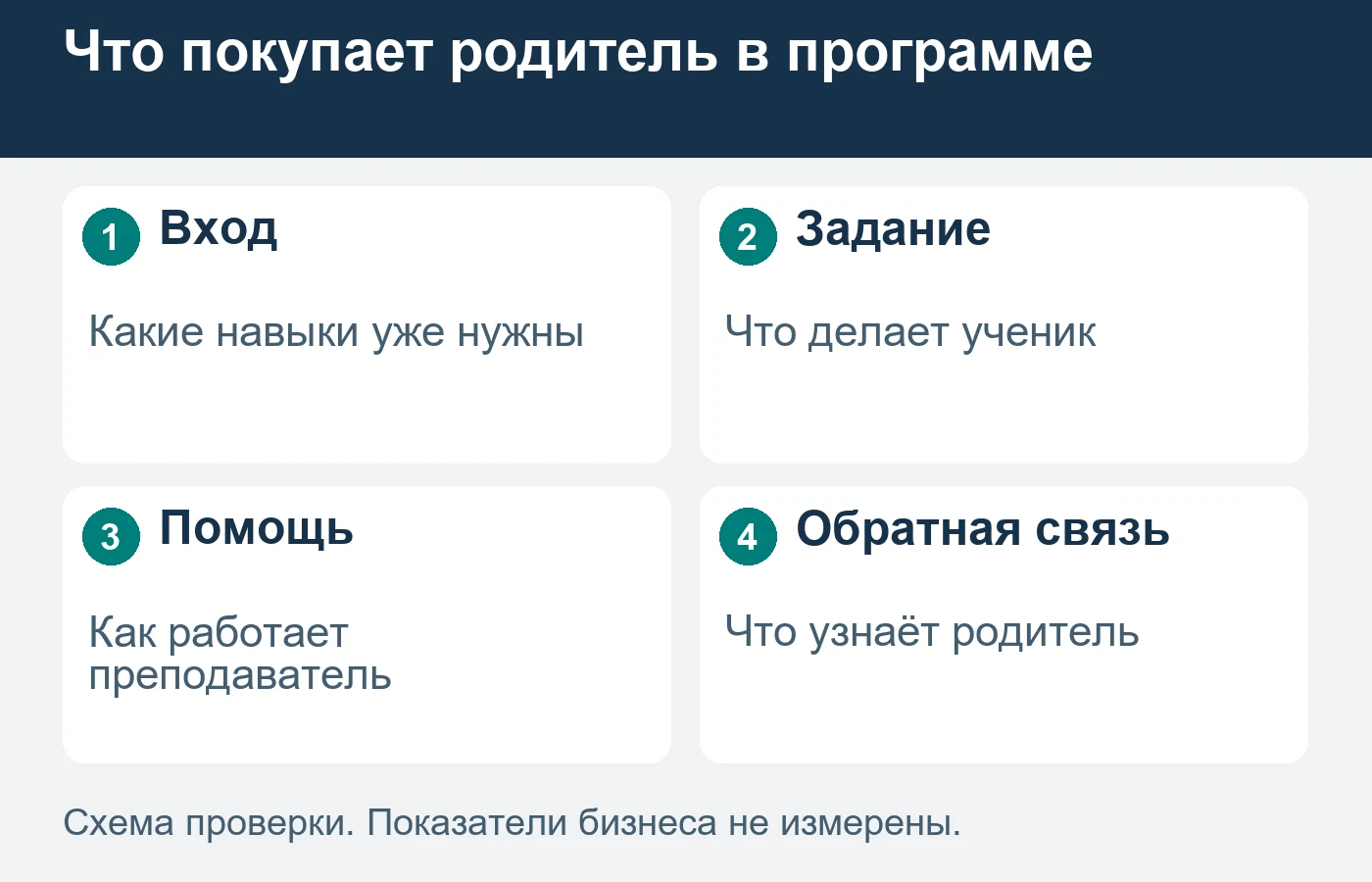 Пример учебного задания объясняет формат, но не гарантирует одинаковый результат каждого ребёнка.