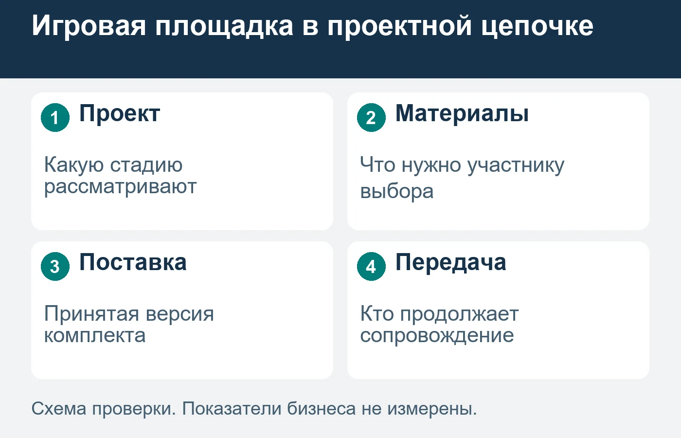 Рассмотрение оборудования проектировщиком не подтверждает закупку или техническую допустимость всей площадки.