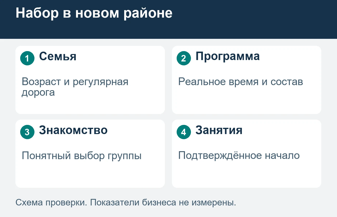 Границы района не описывают повседневную дорогу семьи.