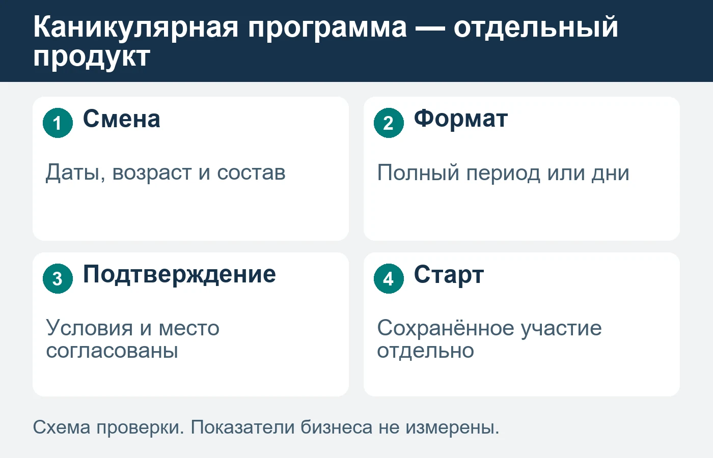 Обычный кружок и дневная программа на каникулы отличаются временем пребывания и составом услуги.