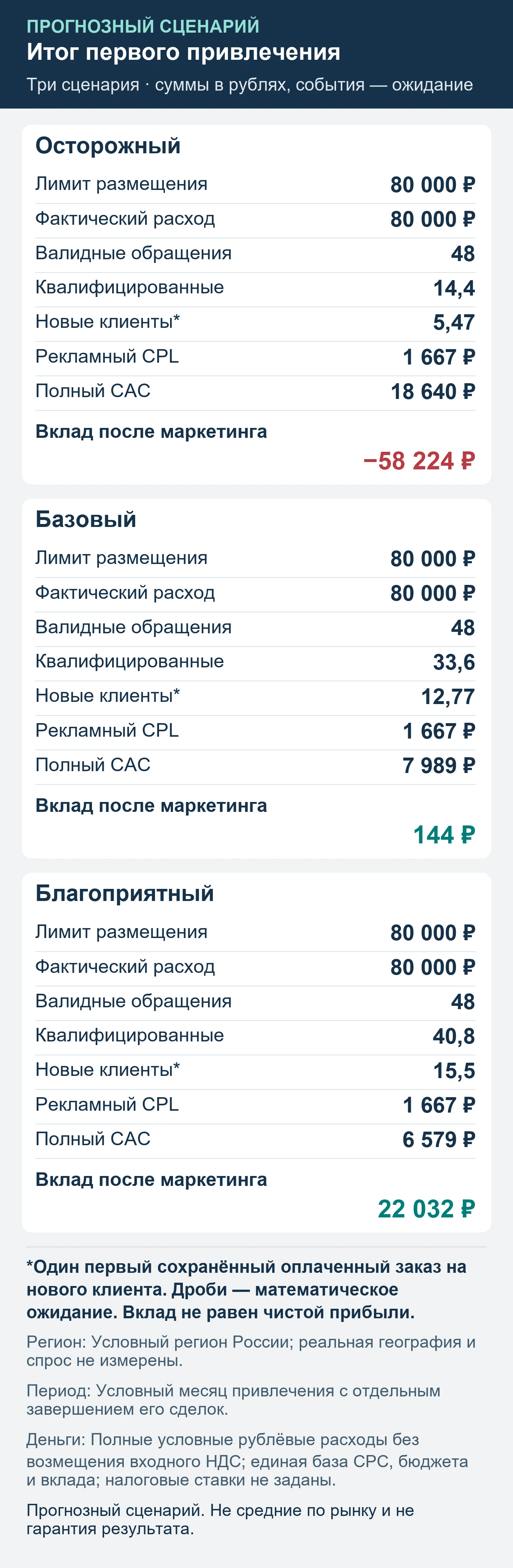Прогнозный сценарий. Не средние по рынку и не гарантия результата. Итог первого привлечения: обращения, квалификация, сохранённые оплаты и вклад после маркетинга.