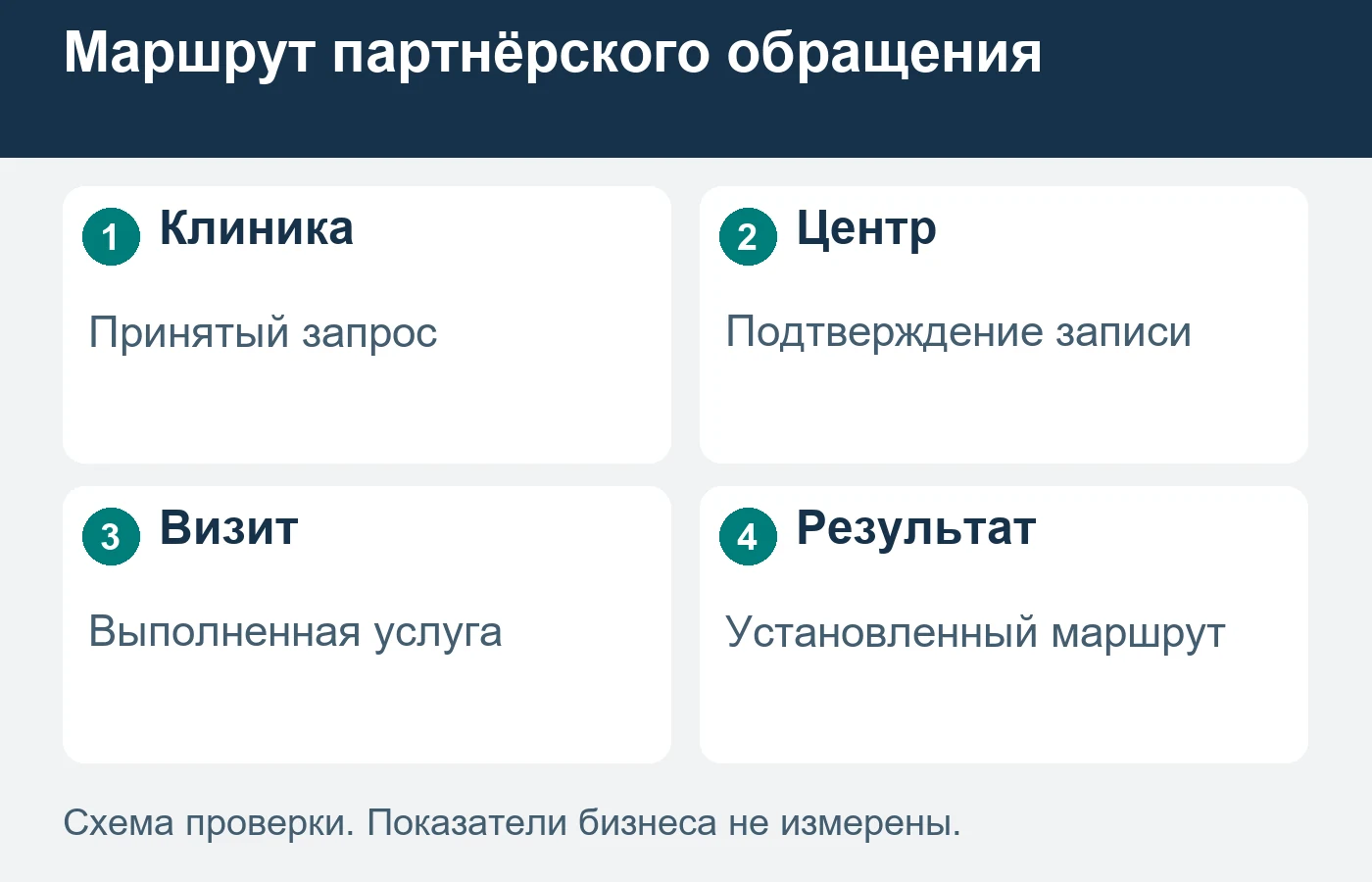 Маршрут относится к услуге, принятой диагностическим центром; медицинские решения остаются у профильных специалистов.