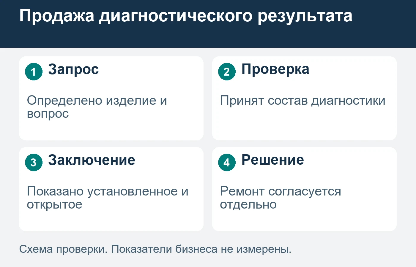 Диагностика и восстановление имеют разные результаты и статусы.