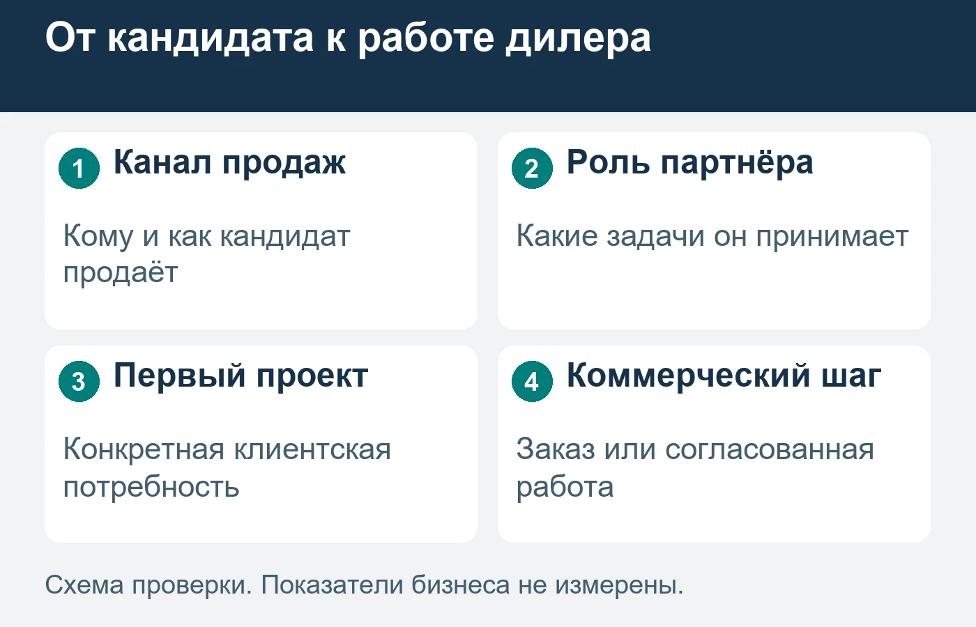 Анкета кандидата отражает интерес, а готовность работать подтверждается предметным продолжением.