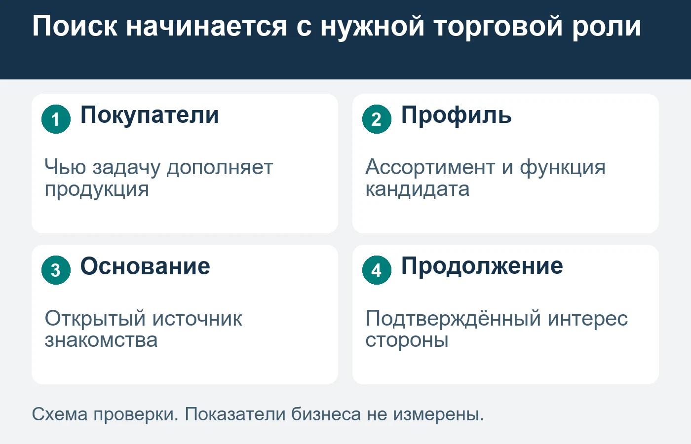 Схема не подтверждает клиентскую базу или статус кандидата.
