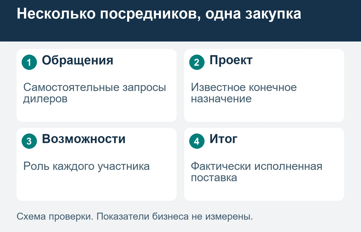 Одна закупка может создать несколько самостоятельных запросов посредников.