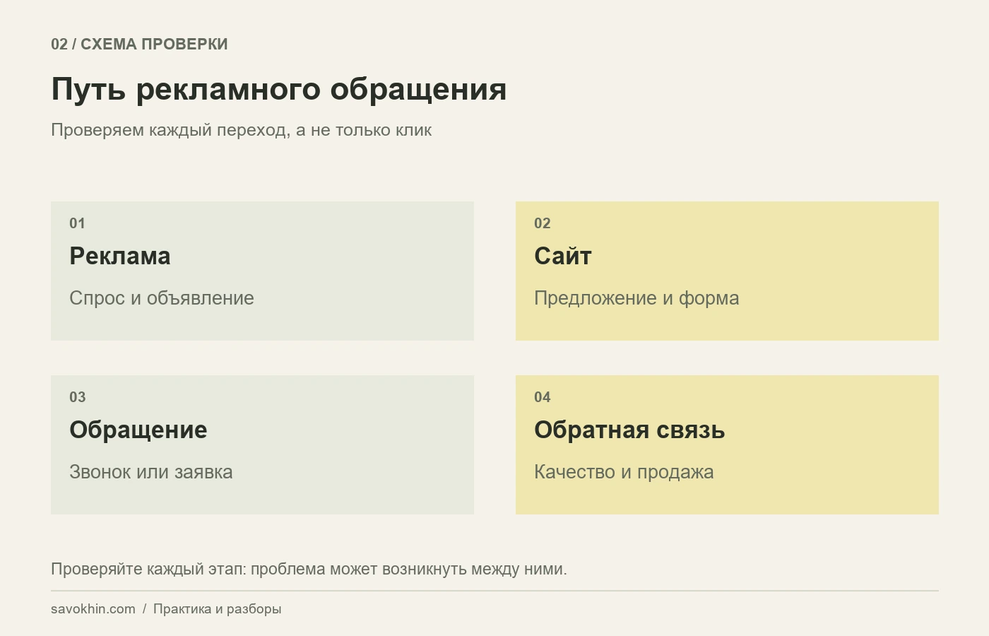 Контроль запуска: реклама → сайт → обращение → обратная связь.
