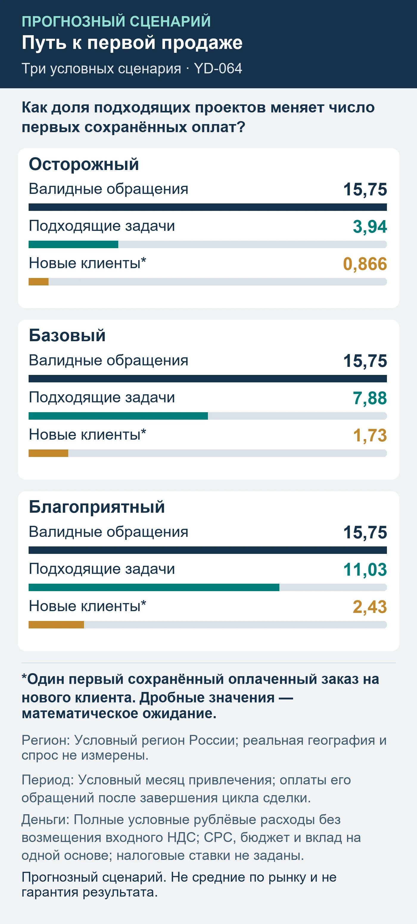 Прогнозный сценарий. Не средние по рынку и не гарантия результата. Как доля подходящих проектов меняет число первых сохранённых оплат?