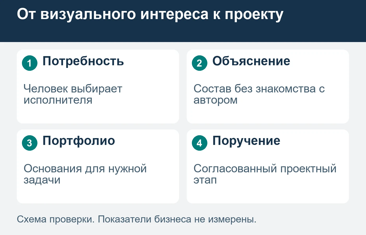 Интерес к красивому изображению не равен выбору исполнителя своего проекта.