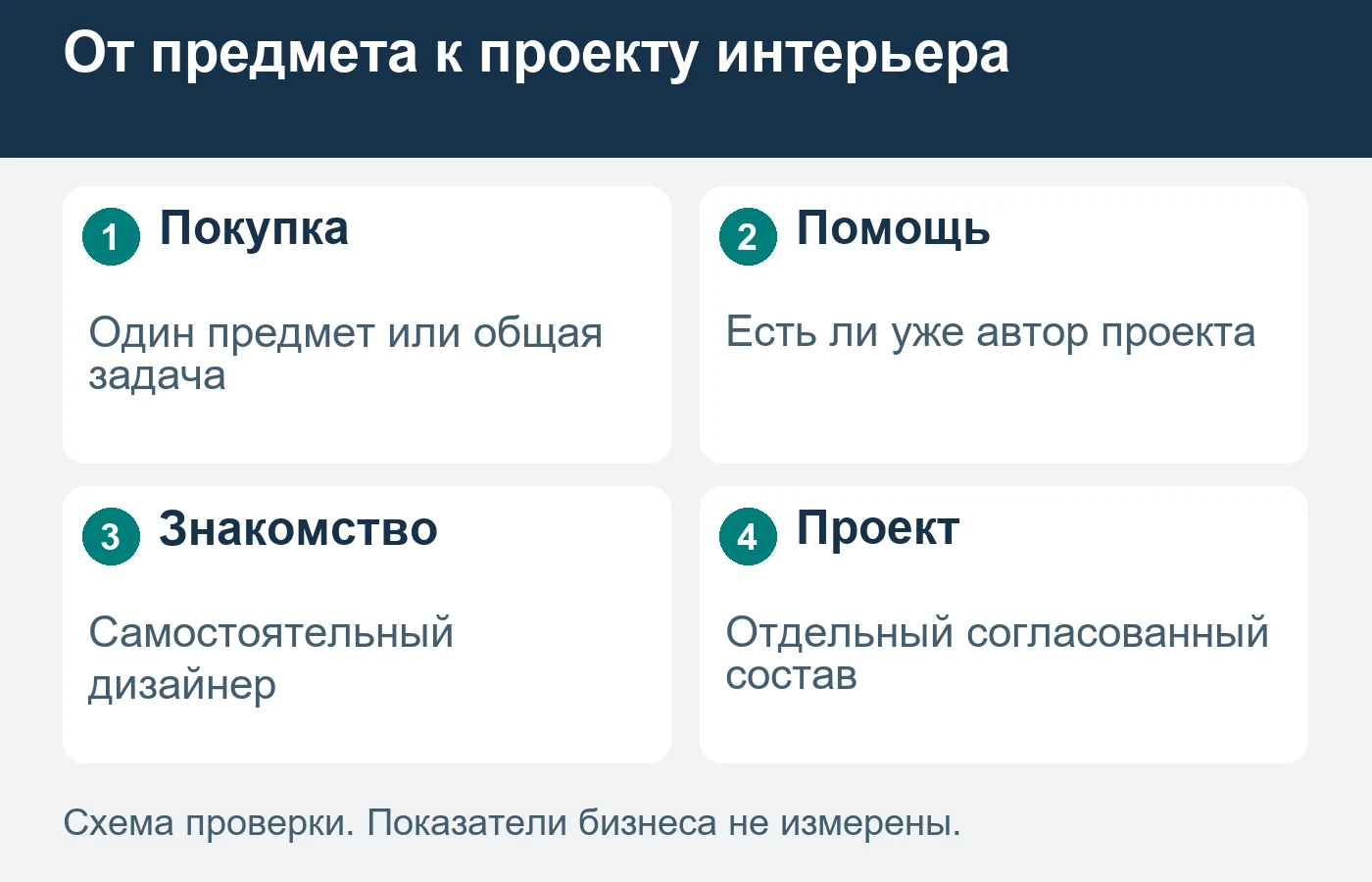 Покупатель мебели может нуждаться только в одном предмете.