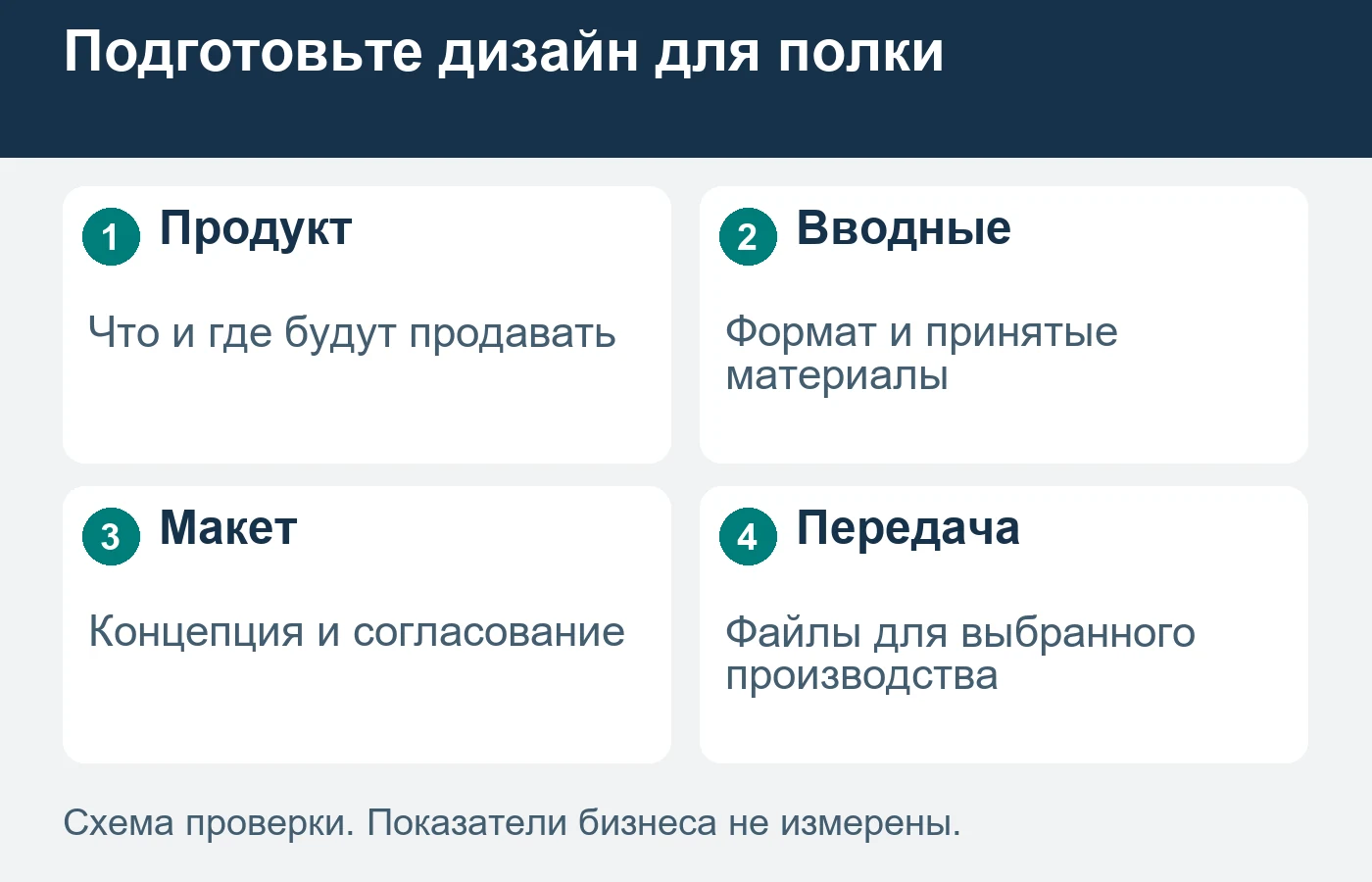 Дизайн упаковки связывают с подготовленным продуктом, каналом продажи и вводными выбранного производства.